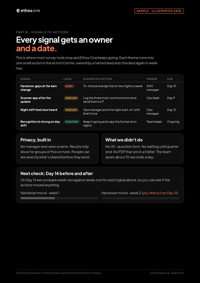 Sample report page showing signals turned into actions with owners and due dates
